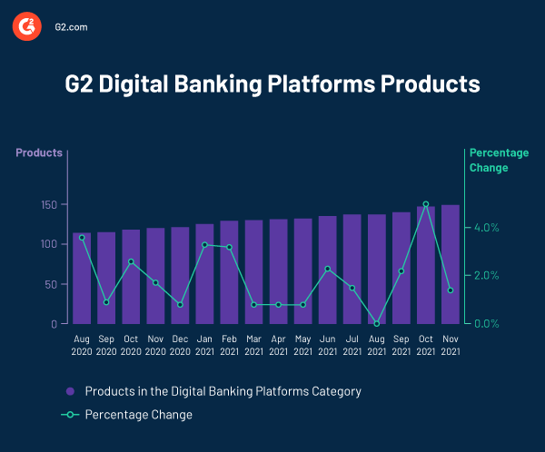Crecimiento de la categoría de plataformas de banca digital de G2